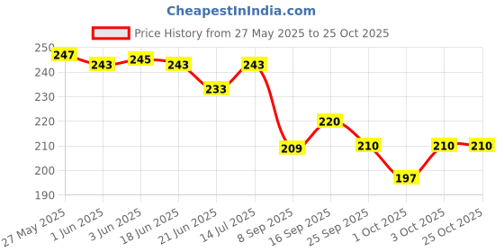 flipkart.com sharewell Brown Men Sling Bag Men sling bag,hand bag for boys,tablet bag, new stylish bag for men sharewell Price History Graph from 27 May 2025 to 24 Oct 2025