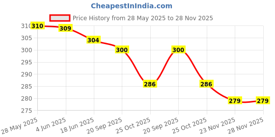 flipkart.com sharewell Brown Men Sling Bag Men sling bag,hand bag for boys,tablet bag, new stylish bag for men sharewell Price History Graph from 28 May 2025 to 27 Nov 2025
