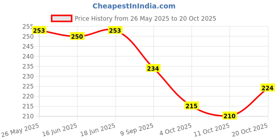 flipkart.com ichief Brown Men Sling Bag Mini 9 inch Chest Sling bag for Men & Women ichief Price History Graph from 26 May 2025 to 20 Oct 2025