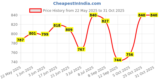 flipkart.com wise ninja Brown Men Sling Bag - Mini Bus Conductor Bag, Petrol Pump Cashier Bag wise ninja Price History Graph from 22 May 2025 to 31 Oct 2025