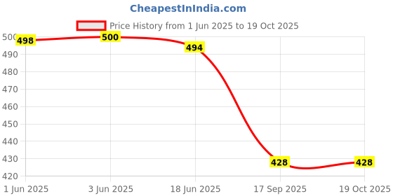 flipkart.com spotic Brown Men Sling Bag - Mini SPT-MEN-SLING-BAG-041-BROWN spotic Price History Graph from 1 Jun 2025 to 18 Oct 2025