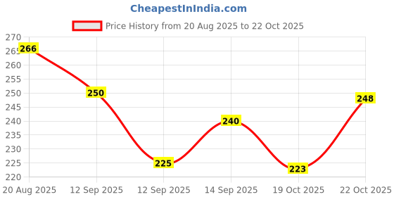 flipkart.com glacier Brown Men Sling Bag Premium Vegan Leather, Sling Bag for Men | Crossbody Bag with Adjustable Strap glacier Price History Graph from 20 Aug 2025 to 19 Oct 2025