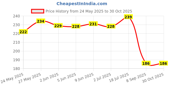 flipkart.com myjas Brown Men Sling Bag pure lite Leather Crossbody Bag,Side Bag Men,Passport Sling myjas Price History Graph from 24 May 2025 to 30 Oct 2025