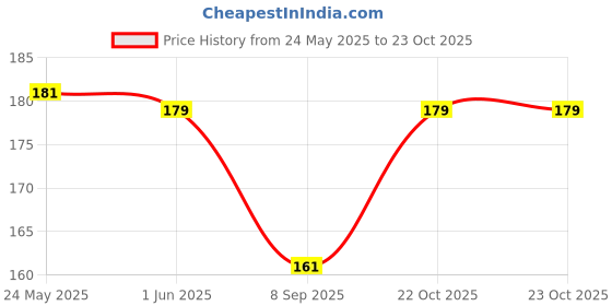 flipkart.com crafty craft Brown Men Sling Bag Stylish Body Sling , crafty craft Price History Graph from 24 May 2025 to 23 Oct 2025