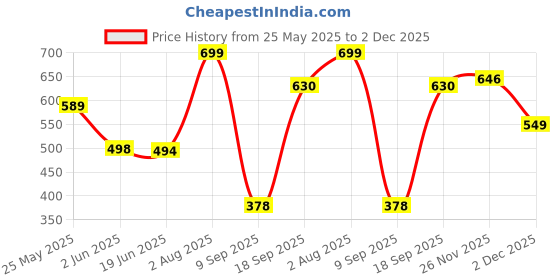 flipkart.com zipcraze Brown Men Sling Bag Stylish Cross Body Sling bag for Office, Cash, Business Collection, Travelling zipcraze Price History Graph from 25 May 2025 to 1 Dec 2025