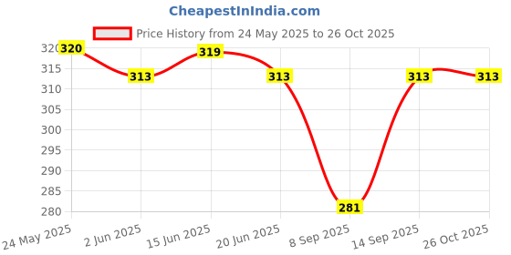 flipkart.com lappee Brown Men Sling Bag Stylish Leather Sling bag For Men Travel Side Crossbody Messenger Mobile Bag lappee Price History Graph from 24 May 2025 to 26 Oct 2025