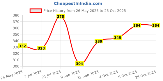 flipkart.com lappee Brown Men Sling Bag Tourister Leather Sling Bag For Men Travel Side Mobile Crossbody Document Bag lappee Price History Graph from 26 May 2025 to 25 Oct 2025