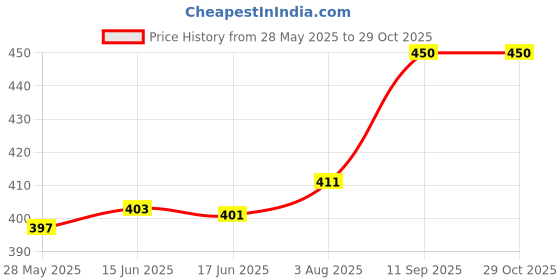 flipkart.com safari go Brown Men Sling Bag Vegan Leather sling bag for men safari go Price History Graph from 28 May 2025 to 29 Oct 2025