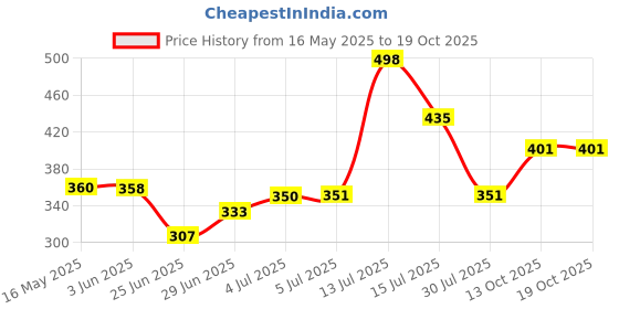 flipkart.com avi creation Brown Metal Portable Laptop Table avi creation Price History Graph from 16 May 2025 to 19 Oct 2025