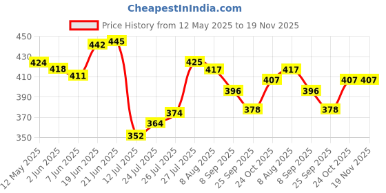 flipkart.com sabira Brown, Multicolor Acrylic Carpet sabira Price History Graph from 12 May 2025 to 19 Nov 2025