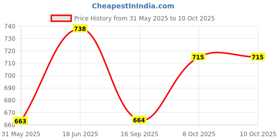 flipkart.com foziq Brown Natural Fiber Shade Table Lamp with White Table Lamp Table Lamp foziq Price History Graph from 31 May 2025 to 10 Oct 2025