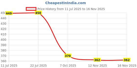 flipkart.com kaynat carpet Brown Nylon Carpet kaynat carpet Price History Graph from 11 Jul 2025 to 16 Nov 2025