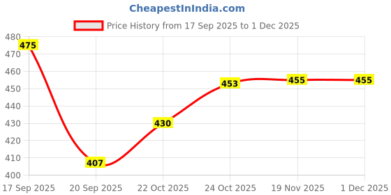 flipkart.com rha company Brown Office Wear & Party Wear Formal shoe for Men's Party Wear For Women rha company Price History Graph from 17 Sep 2025 to 29 Nov 2025