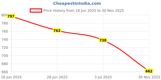 flipkart.com averatto Brown Office Wear & Party Wear Semi Formal shoe for Mens (A9905) Lace Up For Men averatto Price History Graph from 18 Jun 2025 to 30 Nov 2025