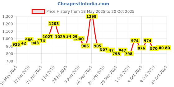 flipkart.com bhcarpet Brown, Pink Acrylic Carpet bhcarpet Price History Graph from 18 May 2025 to 20 Oct 2025