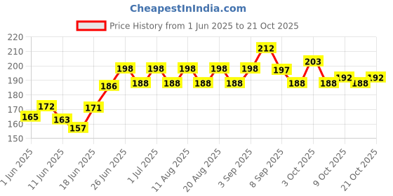 flipkart.com amf collections Brown Pistol Gun Cover Pistol/Gun Cover Free Size amf collections Price History Graph from 1 Jun 2025 to 21 Oct 2025
