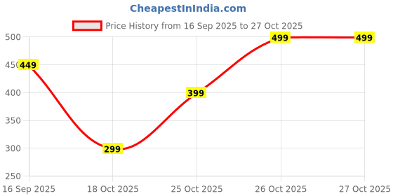 flipkart.com sahil Brown Plastic Chatai sahil Price History Graph from 16 Sep 2025 to 26 Oct 2025