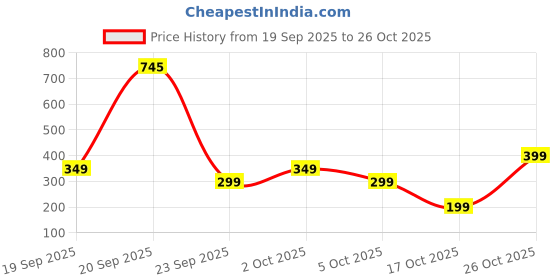 flipkart.com sahil Brown Plastic Chatai sahil Price History Graph from 19 Sep 2025 to 26 Oct 2025