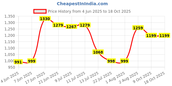 flipkart.com dhruvayfab Brown Play Tent for 3-10 Year Boy And Girls dhruvayfab Price History Graph from 4 Jun 2025 to 17 Oct 2025