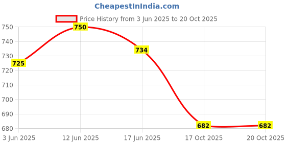 flipkart.com shopgallery Brown Polyester Area Rug shopgallery Price History Graph from 3 Jun 2025 to 17 Oct 2025