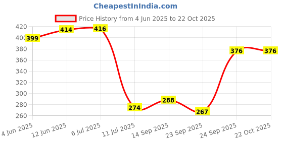 flipkart.com shopgallery Brown Polyester Area Rug shopgallery Price History Graph from 4 Jun 2025 to 21 Oct 2025