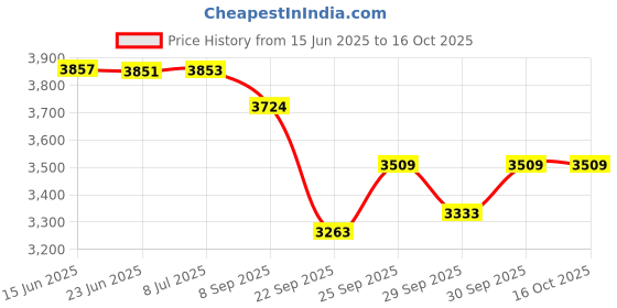 flipkart.com shopgallery Brown Polyester Carpet shopgallery Price History Graph from 15 Jun 2025 to 15 Oct 2025