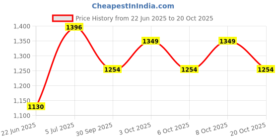 flipkart.com enyra homes Brown Polyester Carpet enyra homes Price History Graph from 22 Jun 2025 to 20 Oct 2025