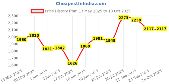 flipkart.com shag weaving Brown Polyester Carpet shag weaving Price History Graph from 13 May 2025 to 17 Oct 2025