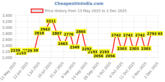 flipkart.com shag weaving Brown Polyester Carpet shag weaving Price History Graph from 13 May 2025 to 2 Dec 2025
