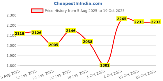 flipkart.com hr carpet Brown Polyester Carpet hr carpet Price History Graph from 5 Aug 2025 to 18 Oct 2025