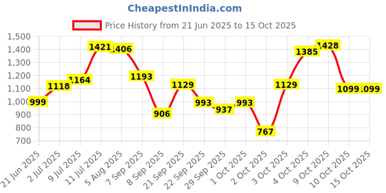 flipkart.com shag weaving Brown Polyester Carpet shag weaving Price History Graph from 21 Jun 2025 to 14 Oct 2025