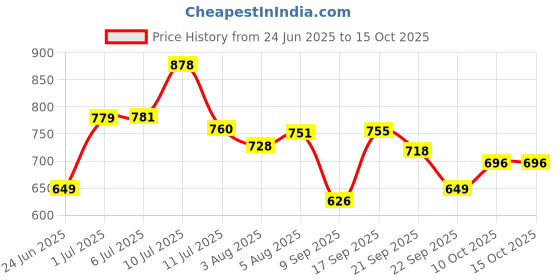 flipkart.com shag weaving Brown Polyester Carpet shag weaving Price History Graph from 24 Jun 2025 to 14 Oct 2025