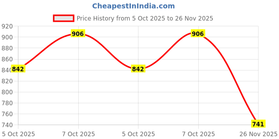 flipkart.com sr handloom Brown Polyester Carpet sr handloom Price History Graph from 5 Oct 2025 to 26 Nov 2025