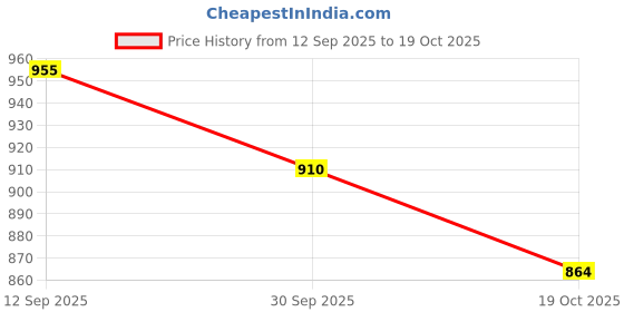 flipkart.com shopgallery Brown Polyester Carpet shopgallery Price History Graph from 12 Sep 2025 to 19 Oct 2025