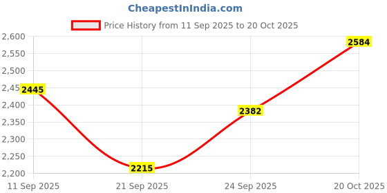 flipkart.com shopgallery Brown Polyester Carpet shopgallery Price History Graph from 11 Sep 2025 to 20 Oct 2025