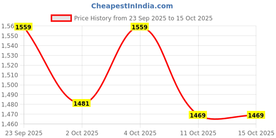 flipkart.com hr carpet Brown Polyester Carpet hr carpet Price History Graph from 23 Sep 2025 to 14 Oct 2025