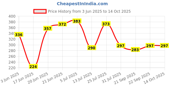 flipkart.com samjeeda handloom carpets Brown Polyester Runner samjeeda handloom carpets Price History Graph from 3 Jun 2025 to 13 Oct 2025