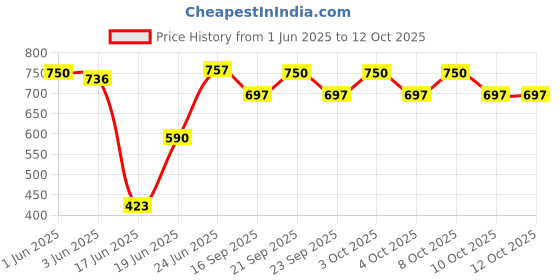 flipkart.com the home talk Brown Polyester Runner the home talk Price History Graph from 1 Jun 2025 to 11 Oct 2025