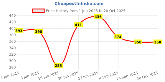 flipkart.com aerohaven Brown Polyester Runner aerohaven Price History Graph from 1 Jun 2025 to 19 Oct 2025