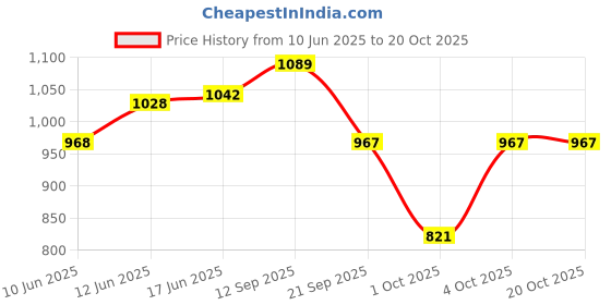 flipkart.com shopgallery Brown Polyester Runner shopgallery Price History Graph from 10 Jun 2025 to 20 Oct 2025