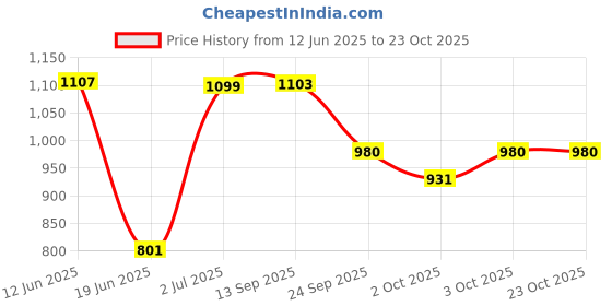 flipkart.com shopgallery Brown Polyester Runner shopgallery Price History Graph from 12 Jun 2025 to 22 Oct 2025