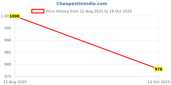 flipkart.com alishacarpet Brown Polyester Runner alishacarpet Price History Graph from 12 Aug 2025 to 19 Oct 2025