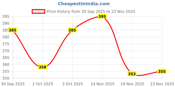 flipkart.com vikclique Brown Polyester Runner vikclique Price History Graph from 30 Sep 2025 to 23 Nov 2025