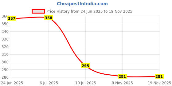 flipkart.com zama Brown Polypropylene Carpet zama Price History Graph from 24 Jun 2025 to 19 Nov 2025