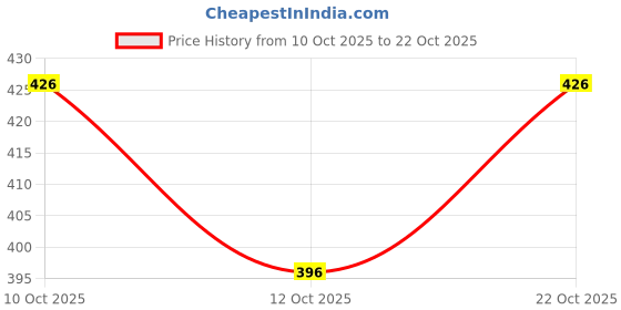 flipkart.com hoorain traders Brown Premium Wooden Bongo hoorain traders Price History Graph from 10 Oct 2025 to 22 Oct 2025