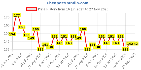 flipkart.com flipkart smartbuy Brown PU Leather Business Visiting Credit/Debit 24 Card Holder flipkart smartbuy Price History Graph from 16 Jun 2025 to 26 Nov 2025