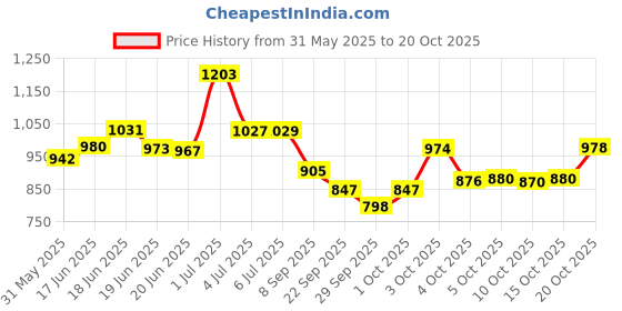 flipkart.com bhcarpet Brown, Red Acrylic Carpet bhcarpet Price History Graph from 31 May 2025 to 20 Oct 2025