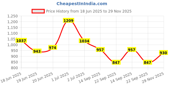 flipkart.com r carpets Brown, Red Acrylic Carpet r carpets Price History Graph from 18 Jun 2025 to 29 Nov 2025