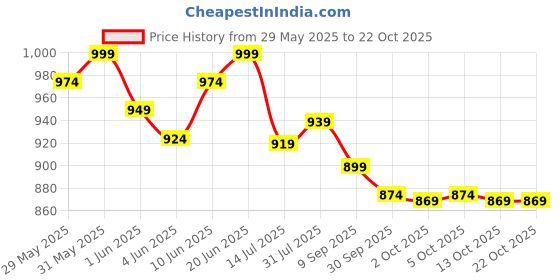 flipkart.com as-it-is nutrition Brown Rice Protein 80%|Designed as Meal supplement|Lab Tested|Unflavoured – 1kg Plant-Based Protein as-it-is nutrition Price History Graph from 29 May 2025 to 21 Oct 2025