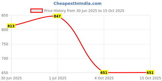 flipkart.com leezen architectural hardware Brown Rod Rail Bracket, Curtain Hooks, Curtain Knobs Metal leezen architectural hardware Price History Graph from 30 Jun 2025 to 15 Oct 2025